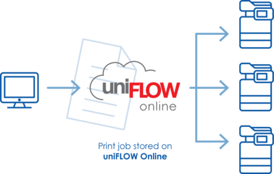 Image of uniFLOW Online logo depicting a computer screen and branching networking between multiple photocopiers.